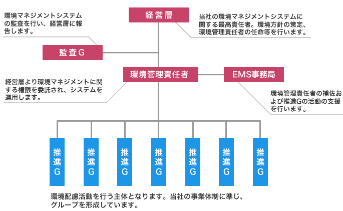 環境マネジメントシステム