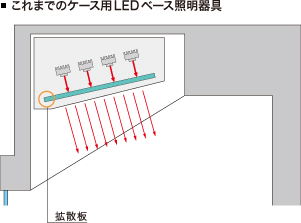 これまでのケース用LEDベース照明器具