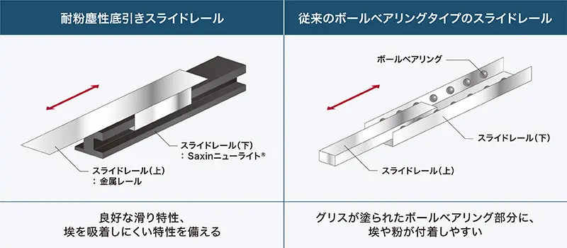 Comparison image with conventional products