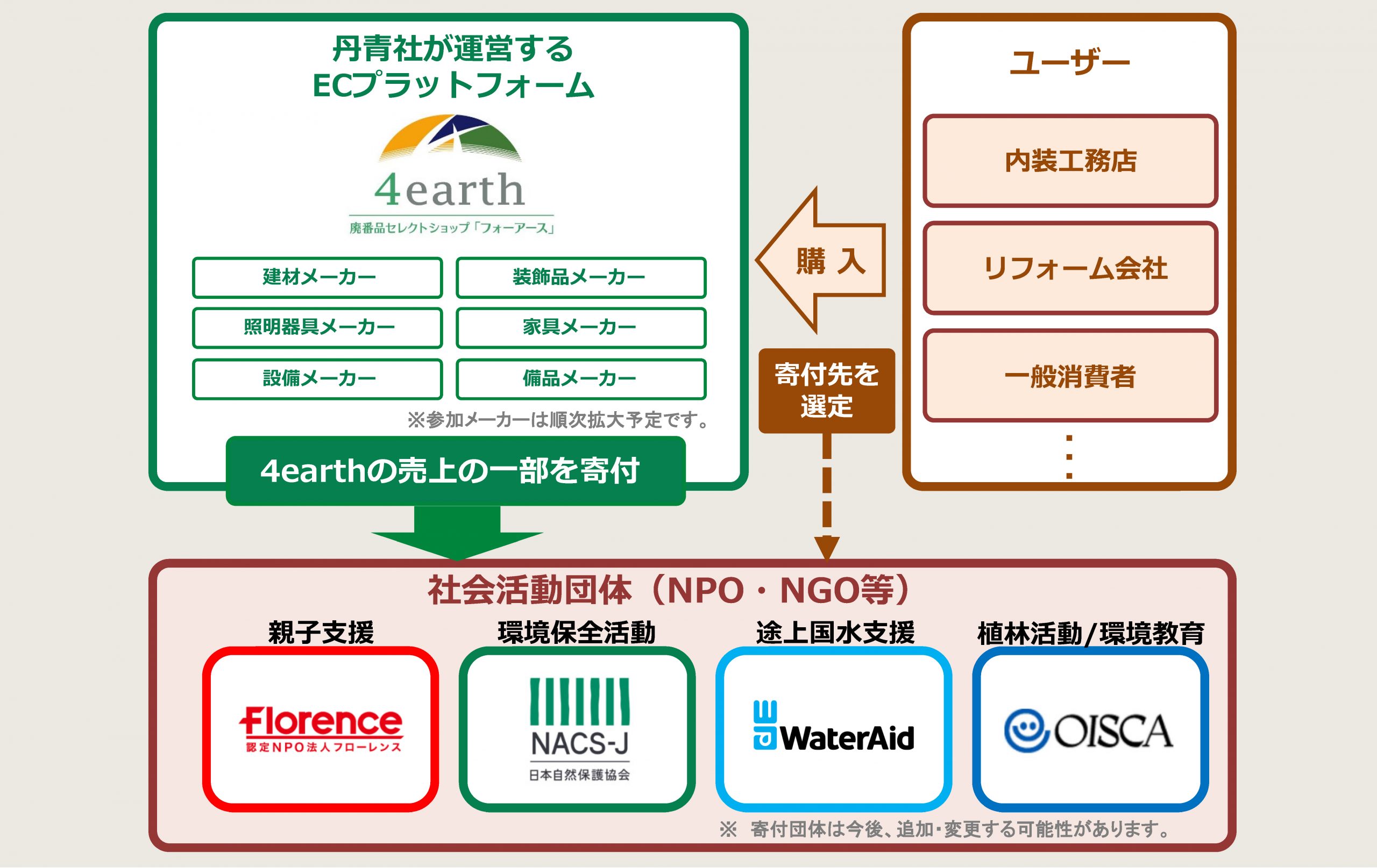 ユーザーがフォーアースで商品購入時に寄付先を選定する参加型寄付プログラム。フォーアースの売上げの一部を社会活動団体に寄付する。