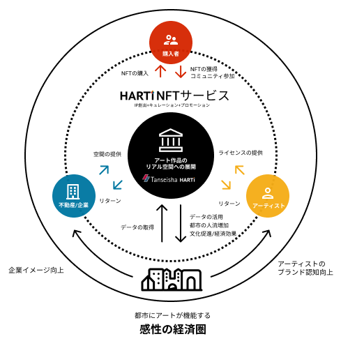 丹青社とHARTiの協業イメージ