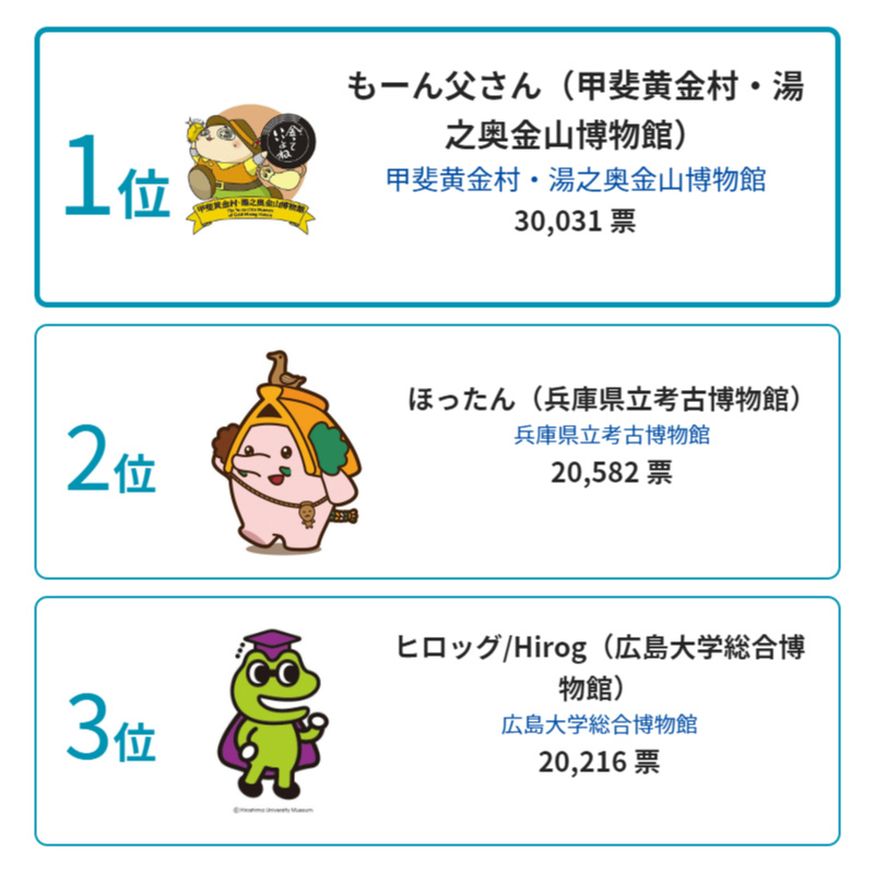 ミュージアムキャラクターアワード2022結果