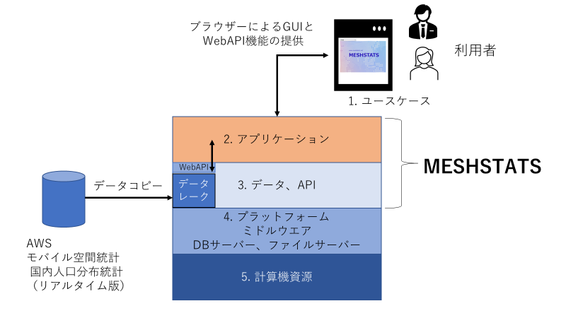 MESHSTATSの構造と実証の仕組み