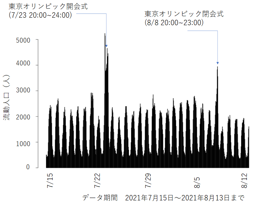 モバイル空間統計を活用し、東京オリンピック競技大会期間中の活動状況観測実証