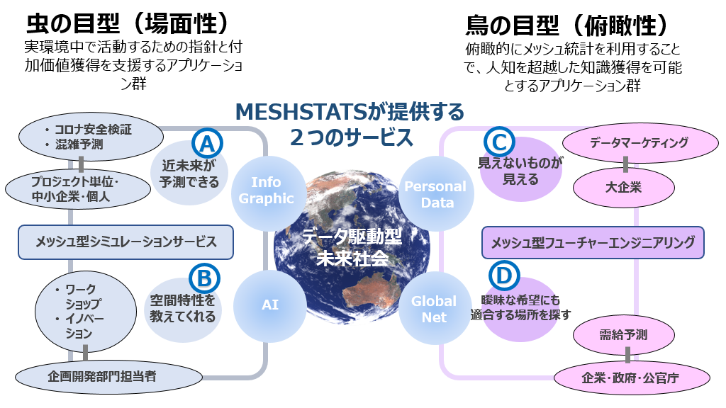 メッシュ統計基盤を用いたアプリケーション分類（虫の目型、鳥の目型）と想定される利用シナリオにおける利用者