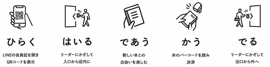 「ほんたす」無人運営のソリューション