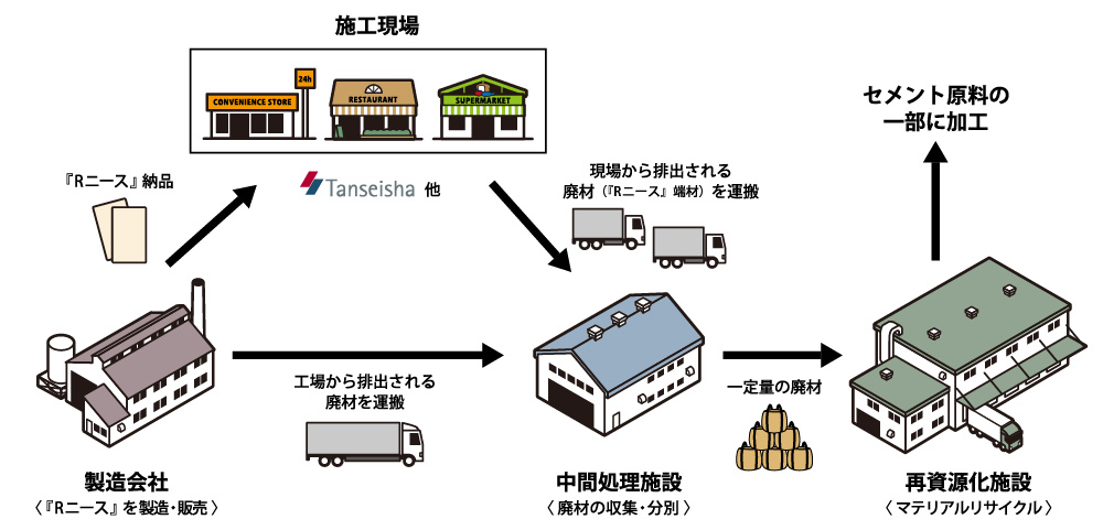 100%マテリアルリサイクルのためのフロー（イメージ）