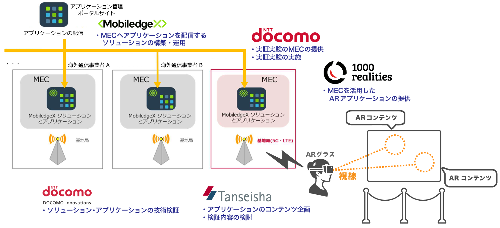 NTTドコモが推進する5G時代のARアプリケーション実証実験のイメージ