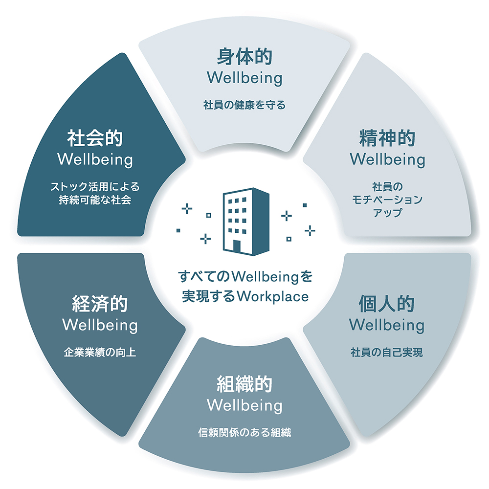 身体的・精神的・個人的・組織的・経済的・社会的の「すべてのWellbeingを実現するWorkplace」を表すコンセプト図