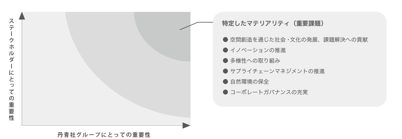 マテリアリティ（重要課題）のマトリクス