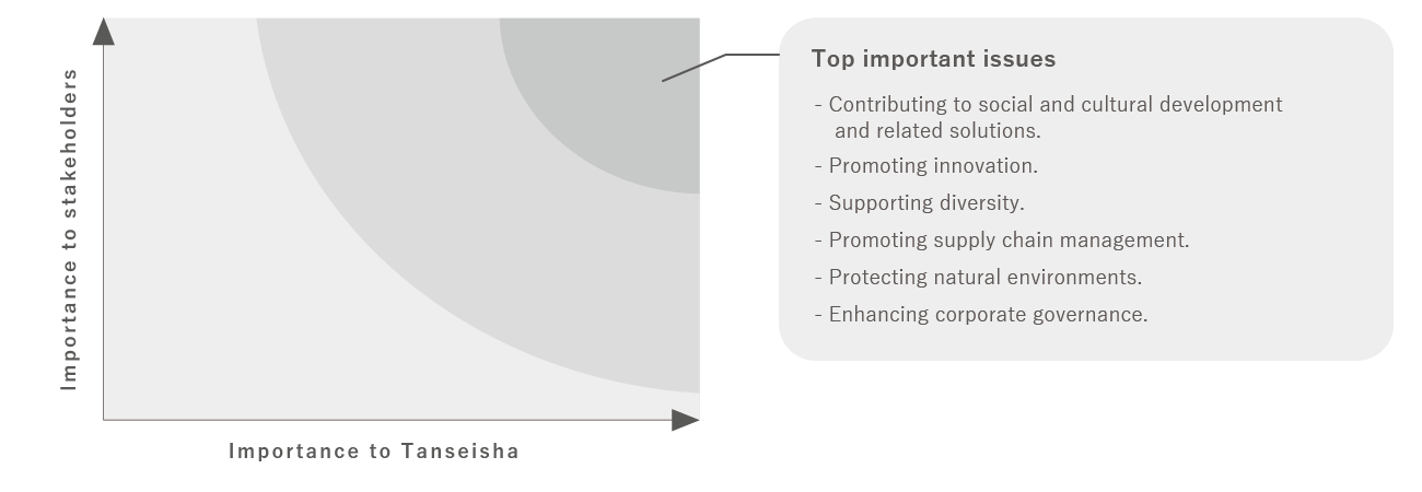 Materiality Assessment Process