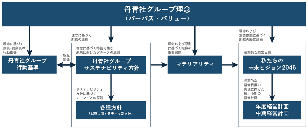 方針・計画等体系図