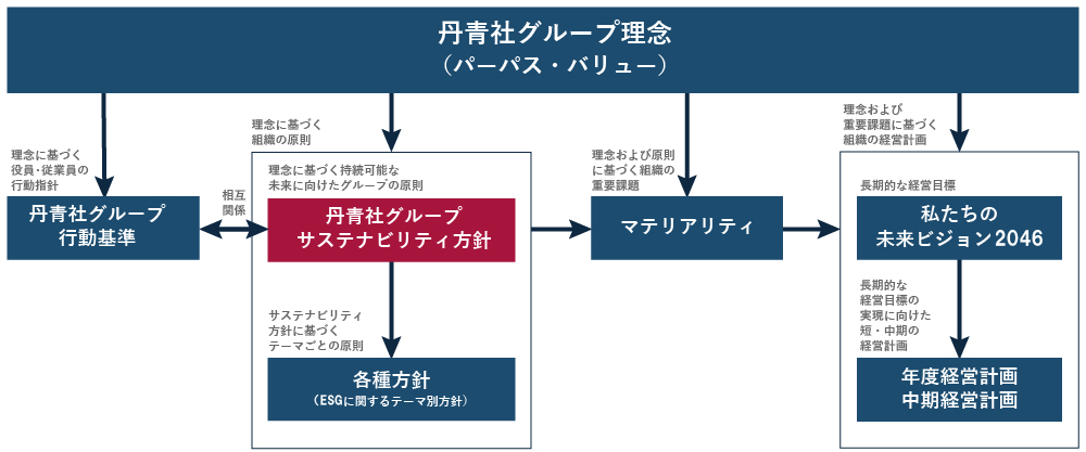 サステナビリティ方針の位置づけ