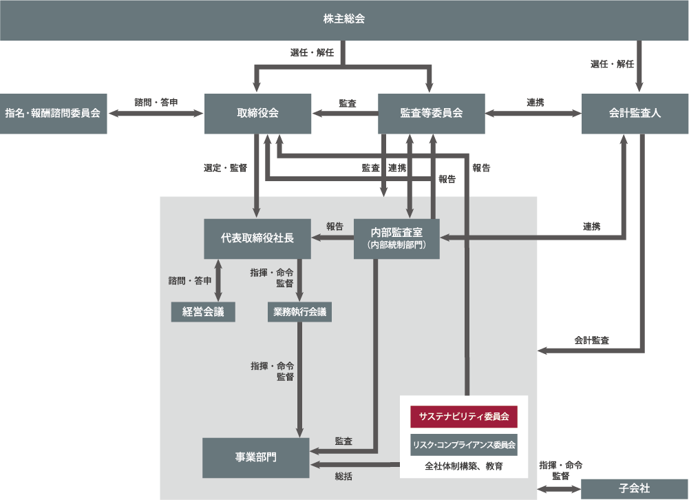 ガバナンス体制図_サステナビリティ委員会