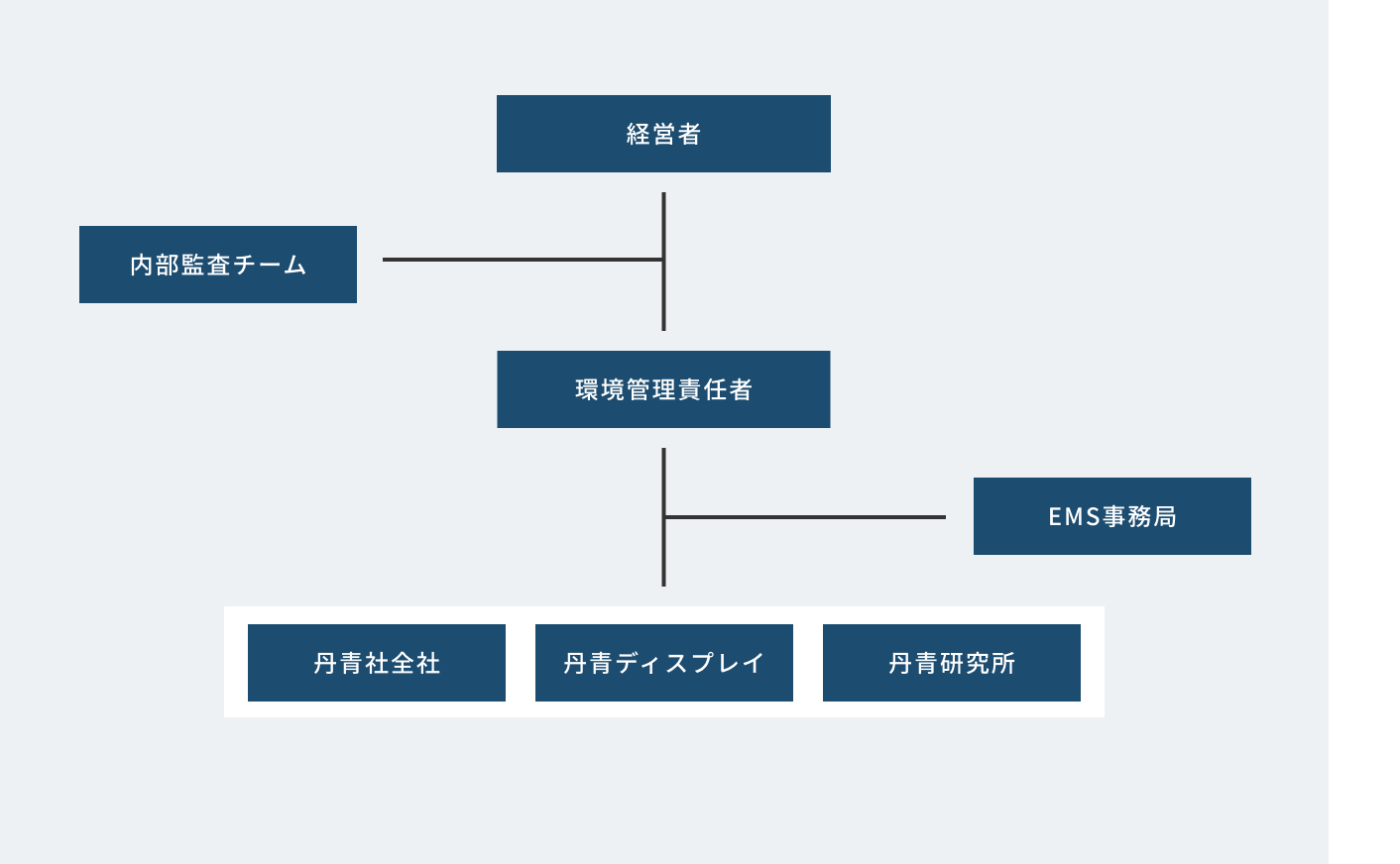 环境管理体系推进体制图