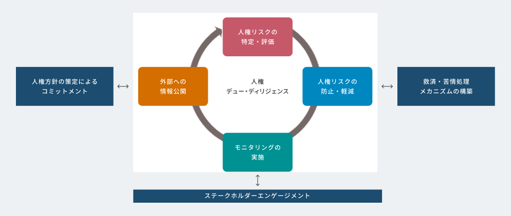 人权尽职调查整体进程