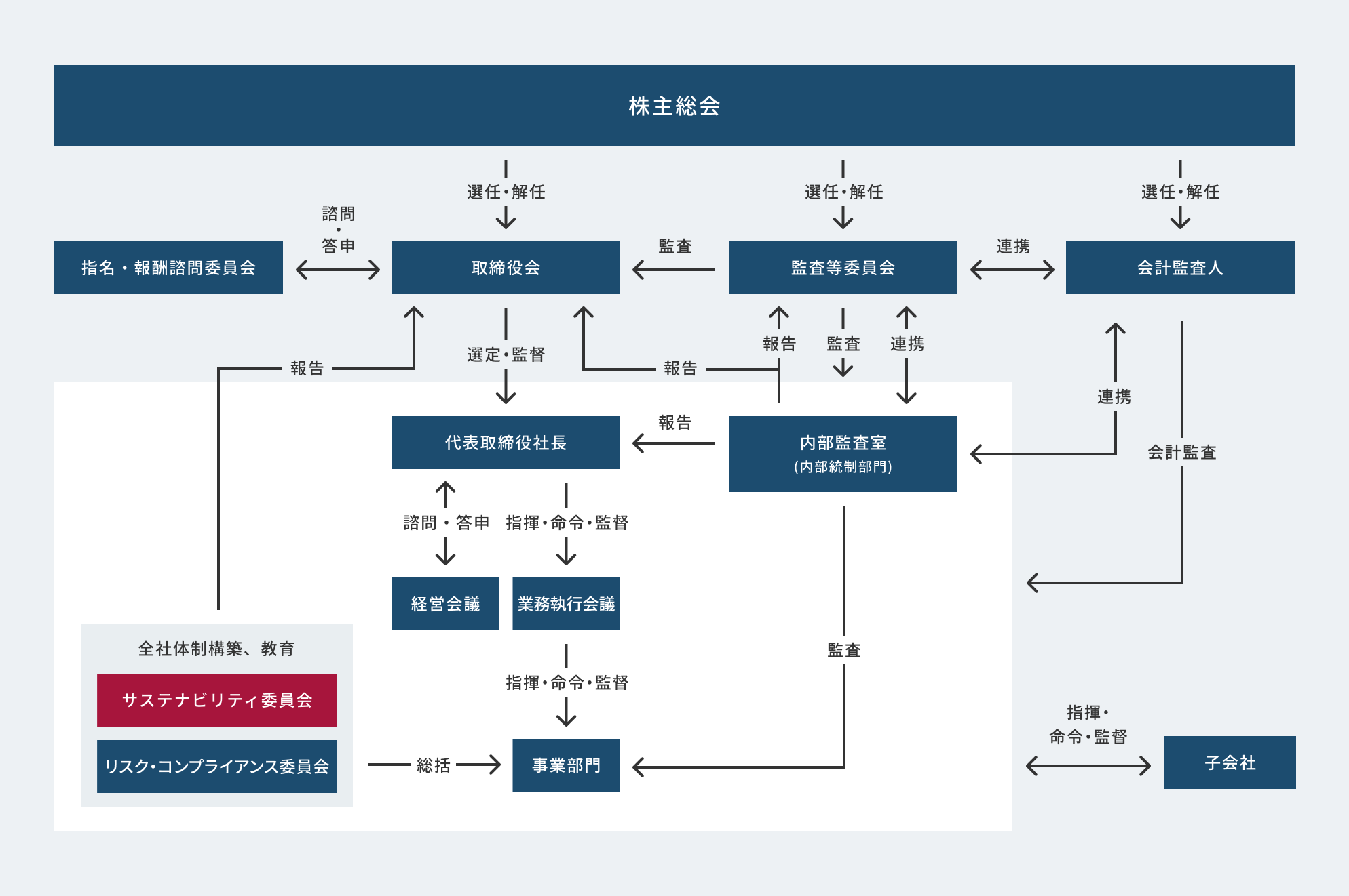 公司治理体系图