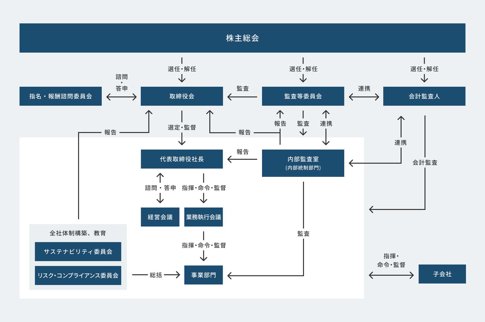 Corporate Governance System