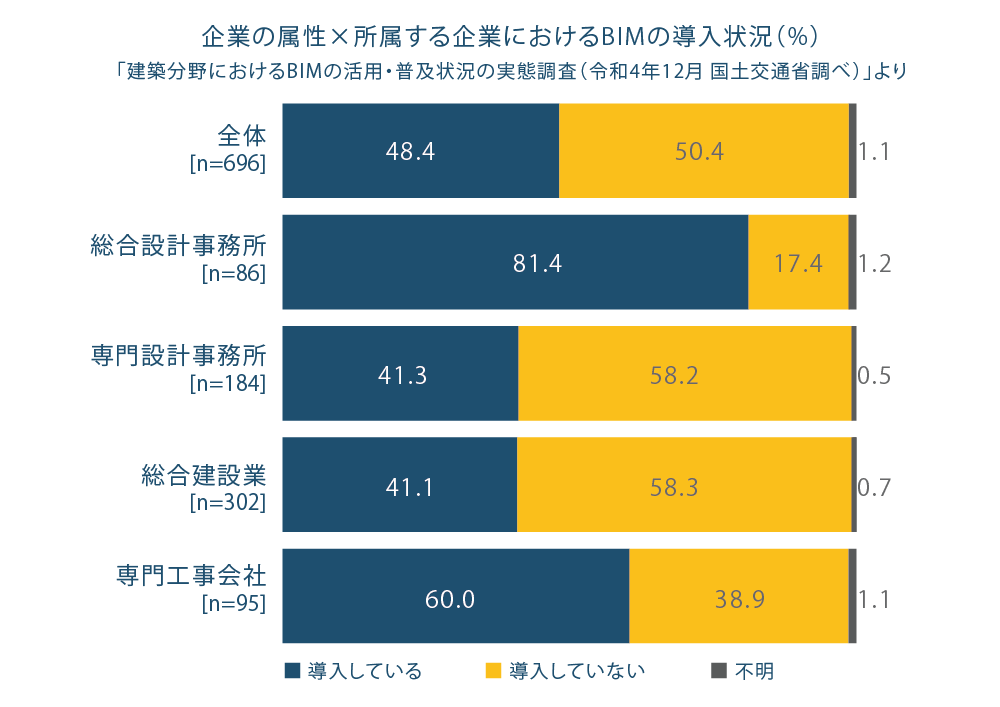 「建築分野におけるBIMの活用・普及状況の実態調査（令和4年12月）」グラフ