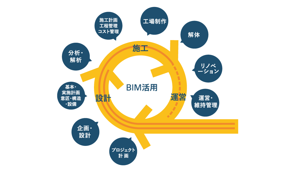 BIMの活用