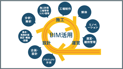 DX推進の現在地。vol.1～デジタル活用の軸となるBIM普及の取り組みと課題～