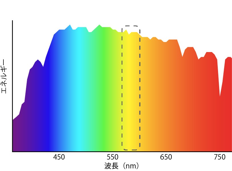 図1：太陽光の分光分布とポジカ™フィルムのカット領域を表すグラフ