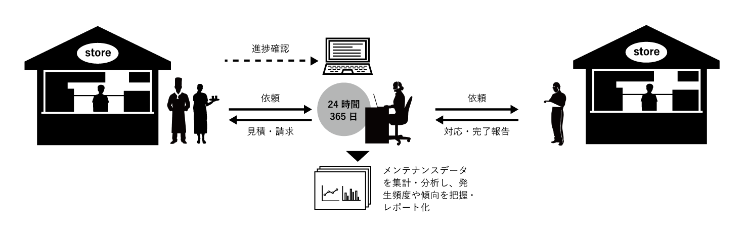 対応プロセス