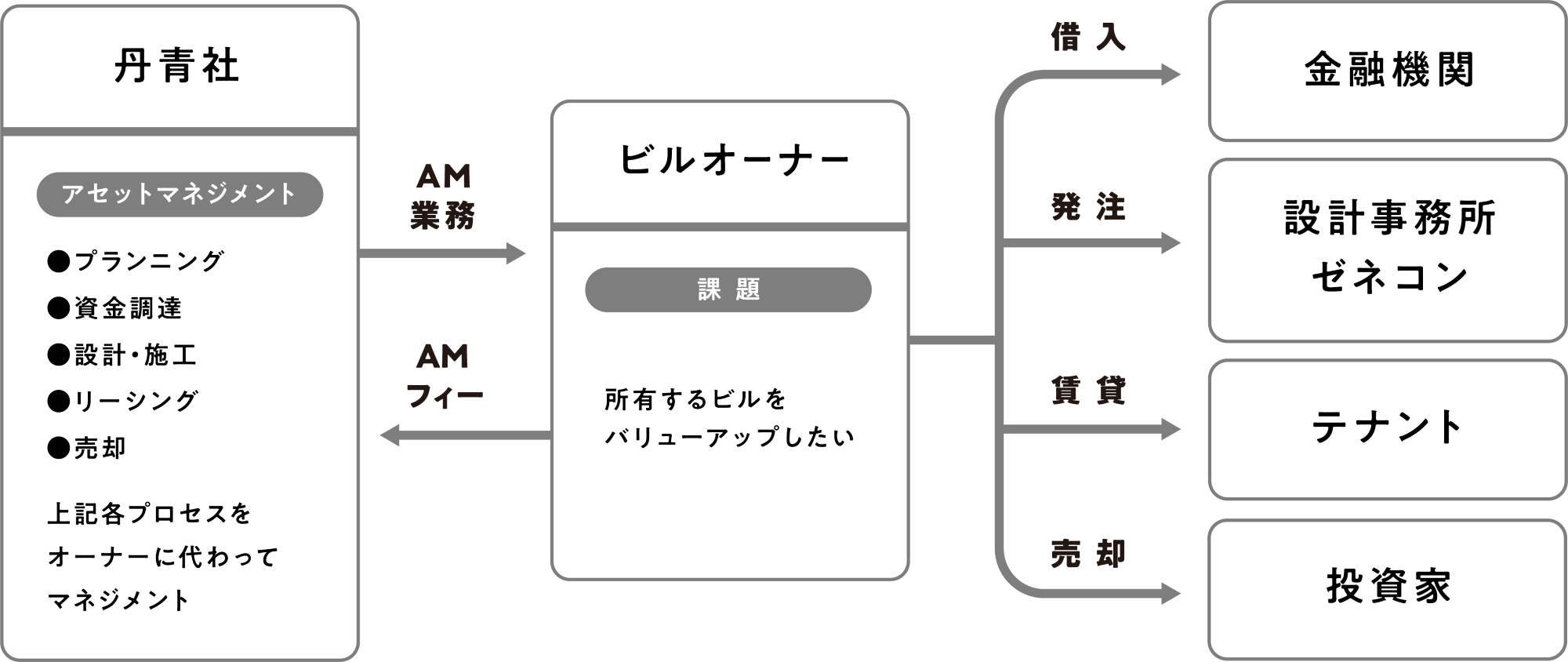 丹青社がアセットマネジメント業務を行い、ビルオーナーは丹青社にそのフィーを支払う