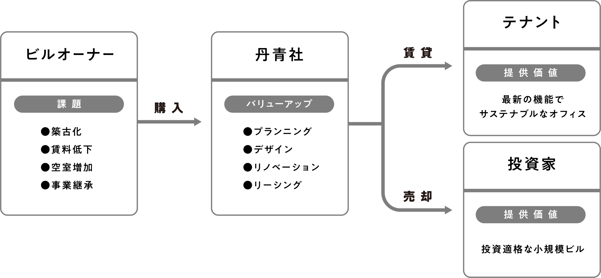 ビルオーナーから丹青社がビルを購入し、賃貸としてテナントに貸し出す、または投資家にビルを売却する