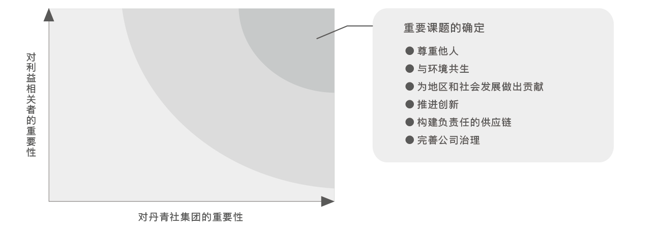 丹青社的重要课题