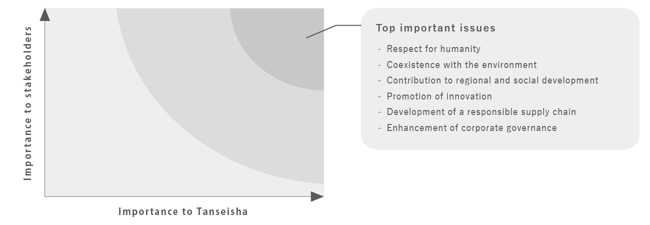 Materiality Assessment Process