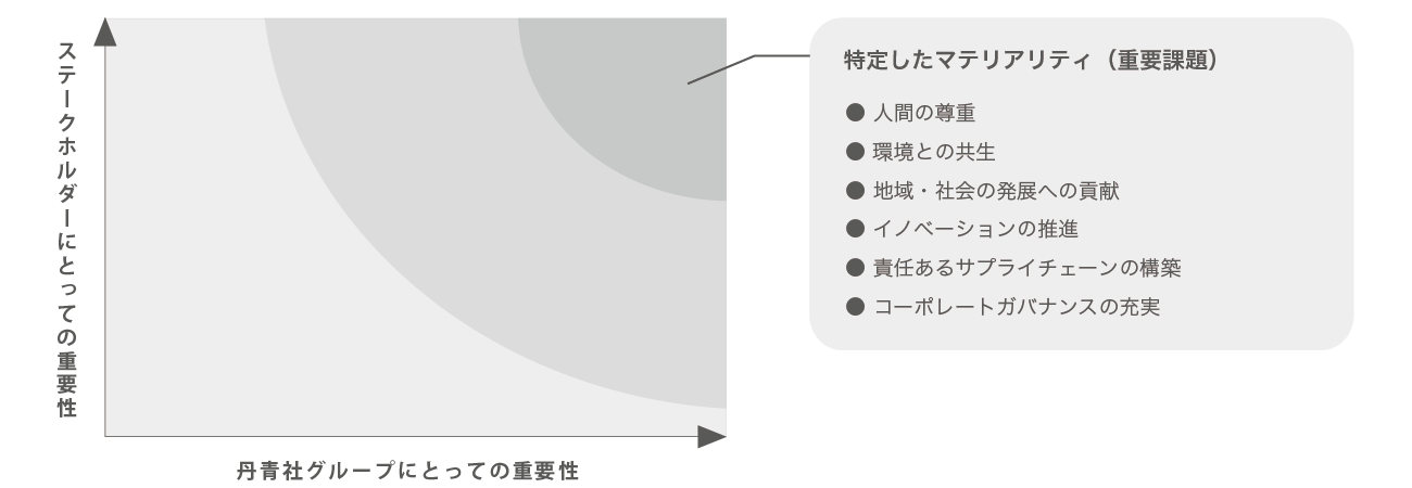 マテリアリティ（重要課題）のマトリクス